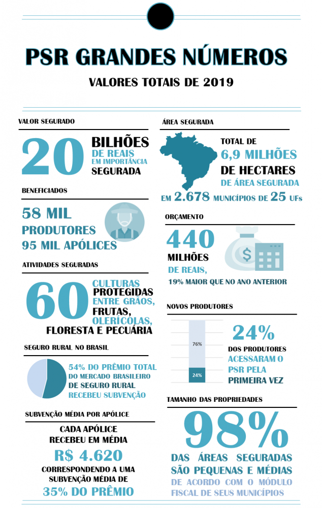 Programa de Seguro Rural 2019 tem execução 19% maior na comparação com ano anterior