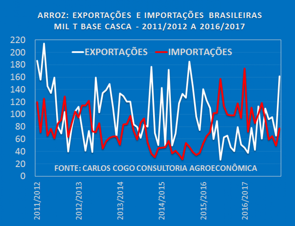 Arroz: exportações batem recorde em janeiro, mas balança continua negativa